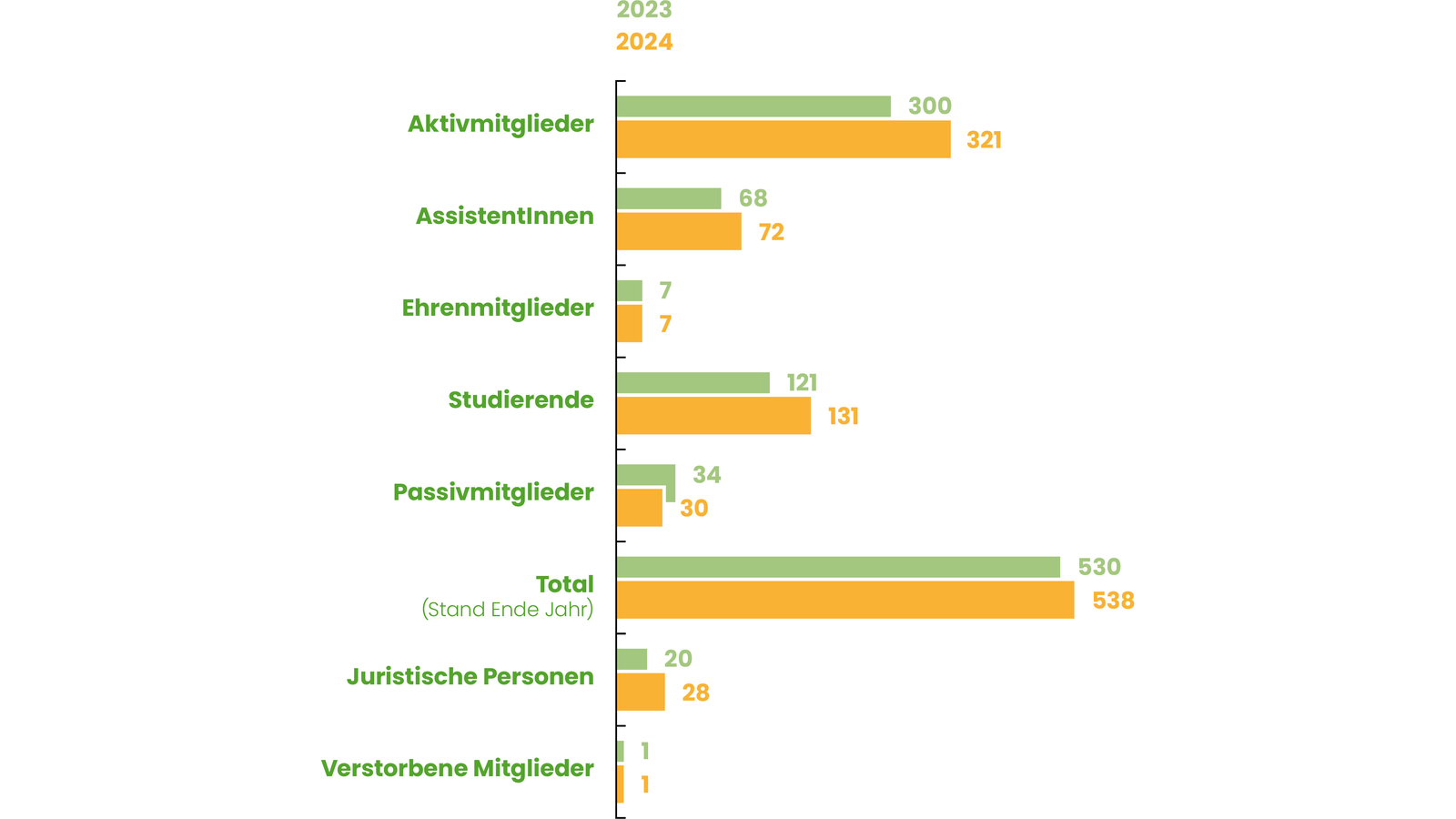 Mitglieder 2024